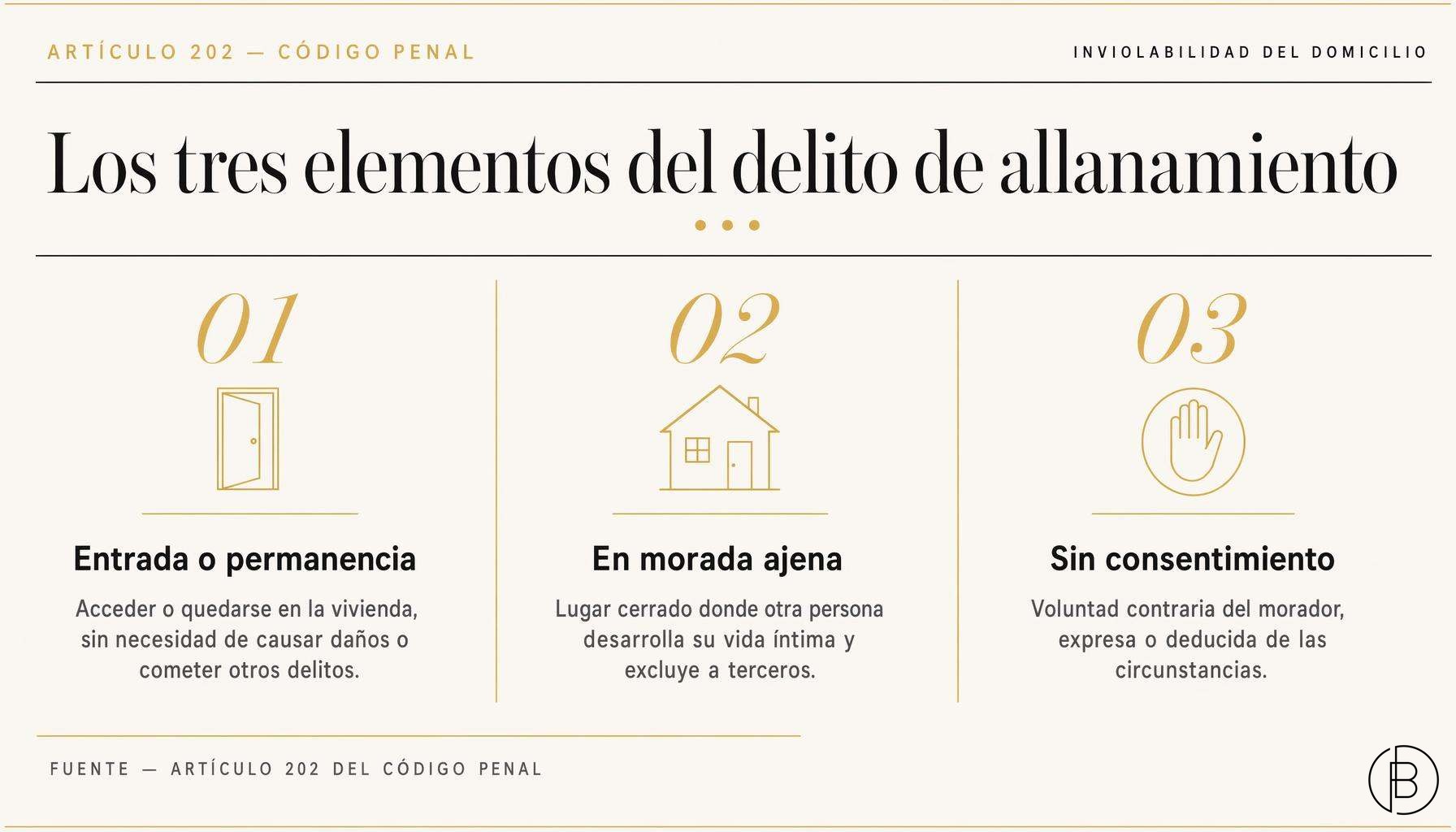 Esquema editorial con los tres elementos del delito de allanamiento de morada del artículo 202 del Código Penal: entrada o permanencia, en morada ajena y contra la voluntad del morador