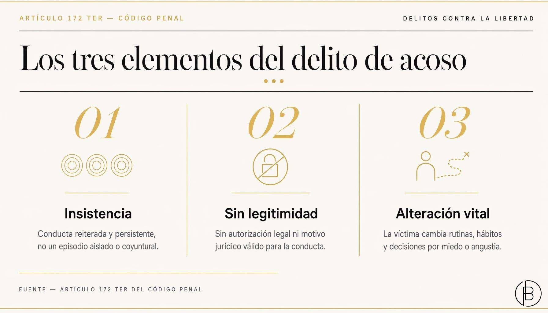Esquema editorial con los tres elementos del delito de acoso del artículo 172 ter del Código Penal: reiteración persistente, ausencia de legitimidad y alteración grave de la vida cotidiana