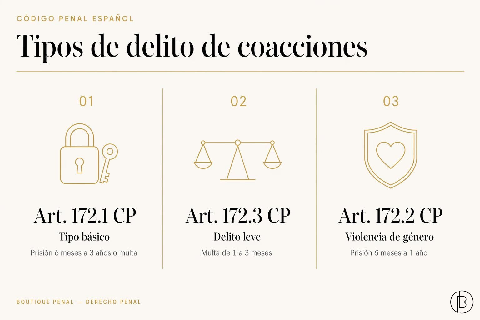 Esquema de los tipos de delito de coacciones del artículo 172 del Código Penal: tipo básico, tipo leve y coacciones en violencia de género