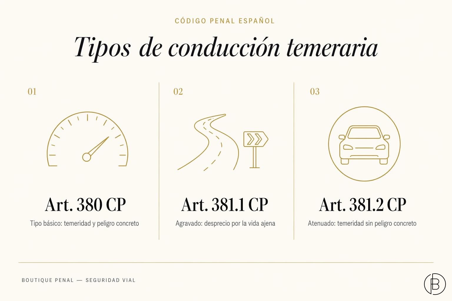 Tipos de conducción temeraria en el Código Penal: básico (art. 380), agravado (art. 381.1) y atenuado (art. 381.2)