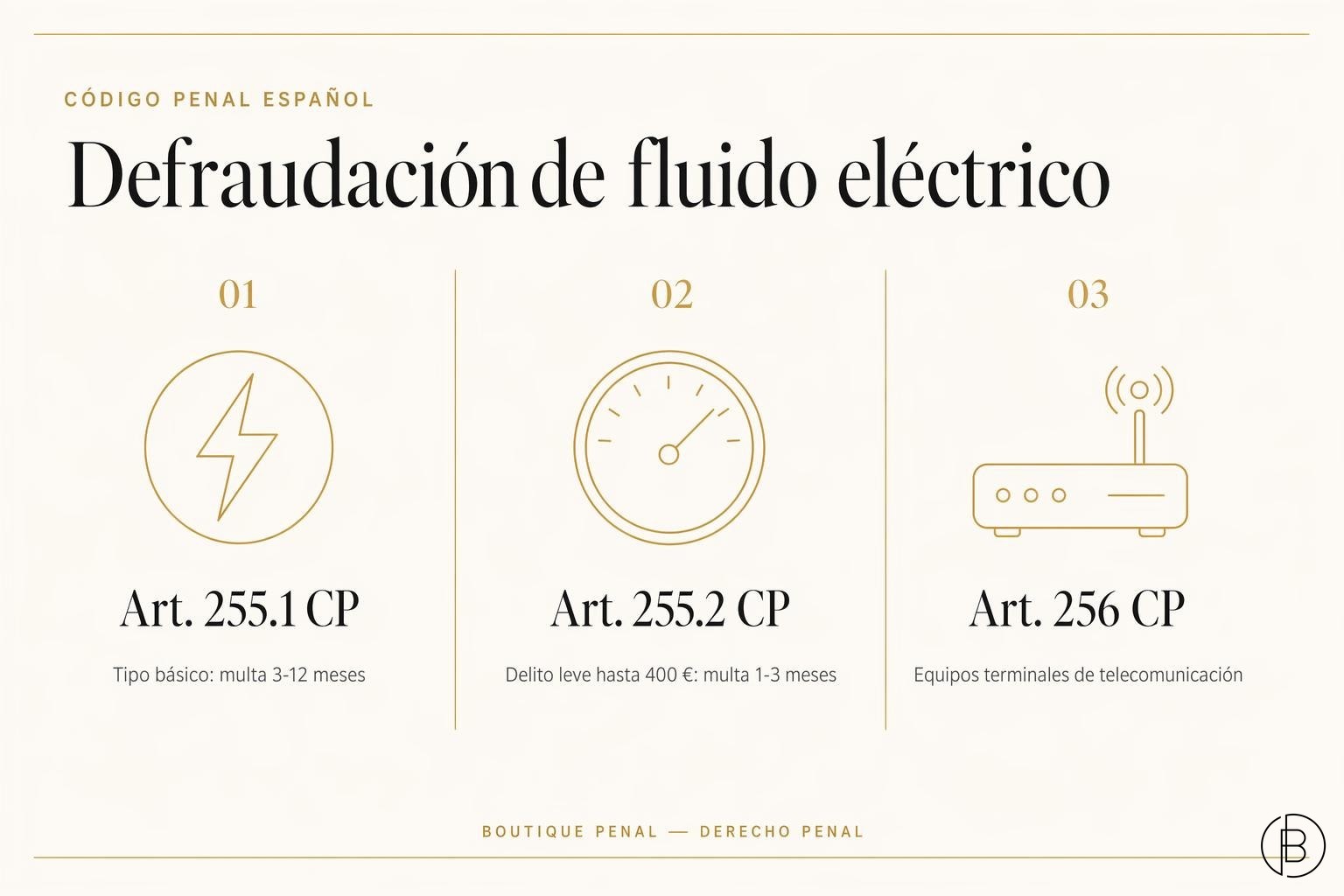 Esquema visual de los tres ejes normativos del delito de defraudación de fluido eléctrico en el Código Penal