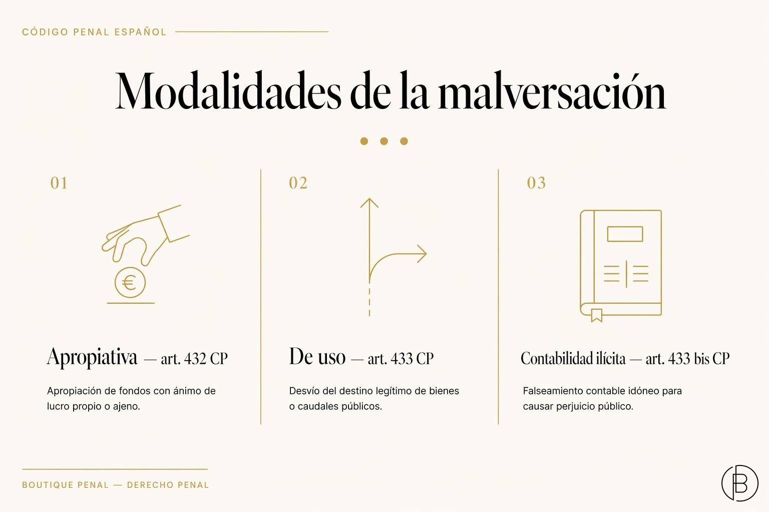 Modalidades del delito de malversación según el Código Penal: apropiativa, de uso y contabilidad ilícita