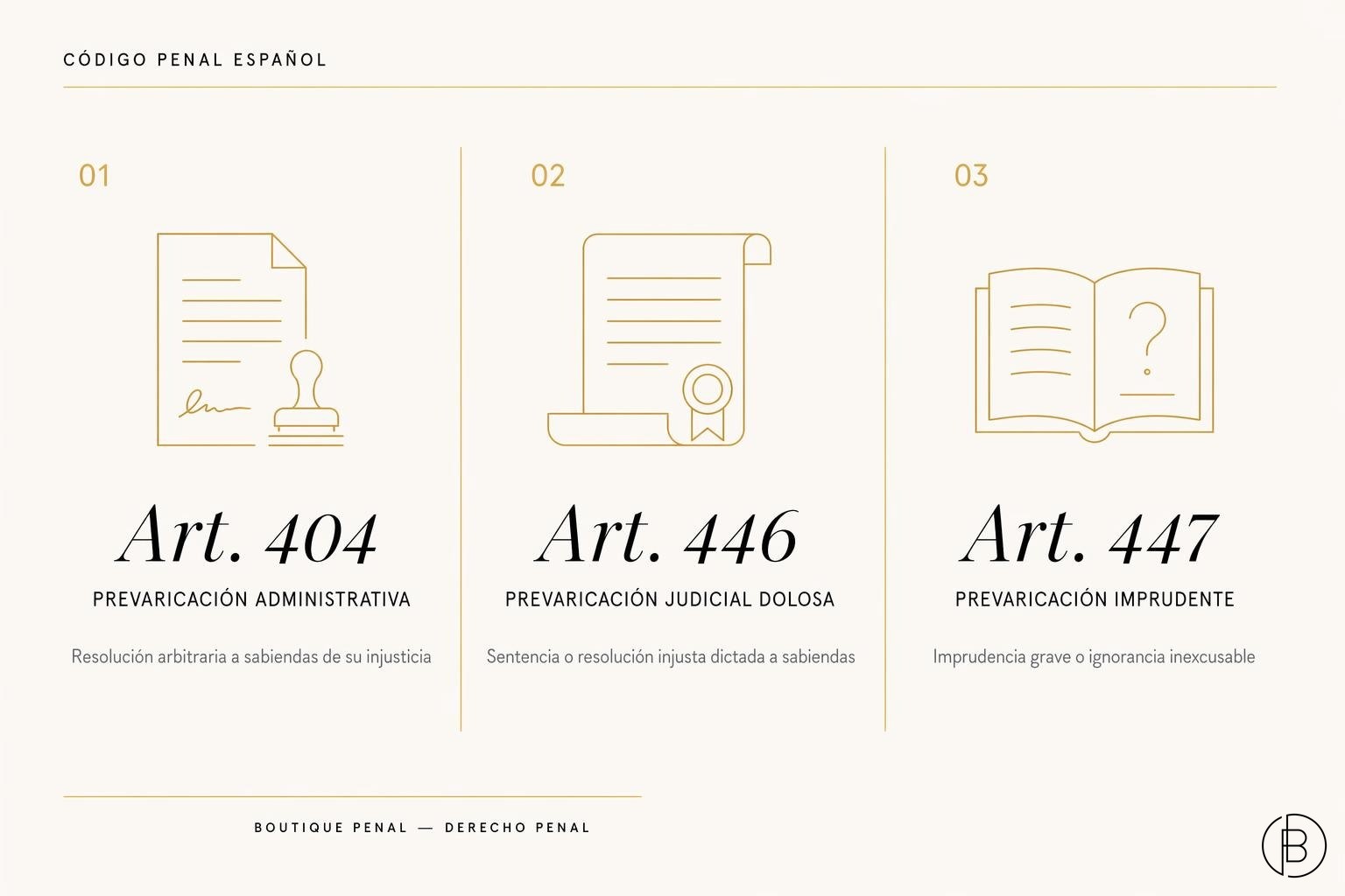 Esquema de las modalidades de prevaricación en el Código Penal: administrativa (art. 404), judicial dolosa (art. 446) e imprudente (art. 447)