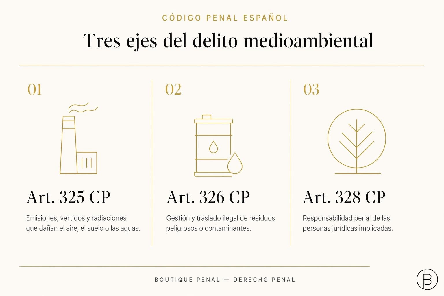Esquema de los principales tipos de delitos contra el medio ambiente regulados en los artículos 325, 326 y 328 del Código Penal