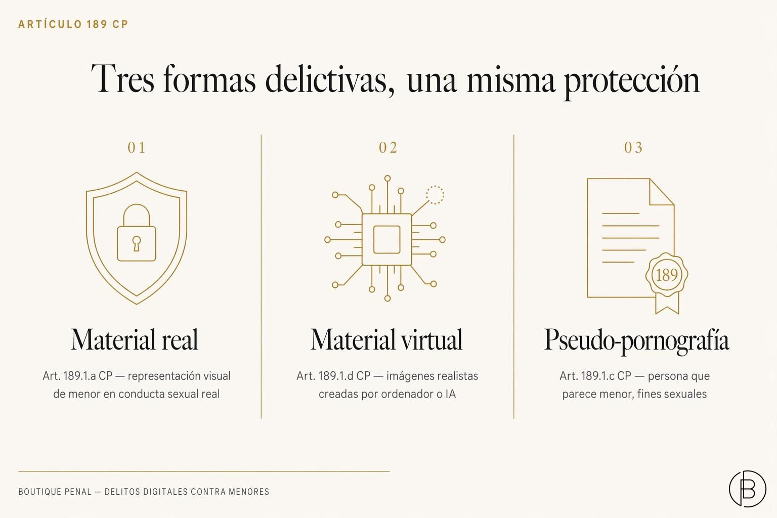 Esquema del artículo 189 CP sobre pornografía infantil generada por IA: material real, virtual y pseudo-pornografía.