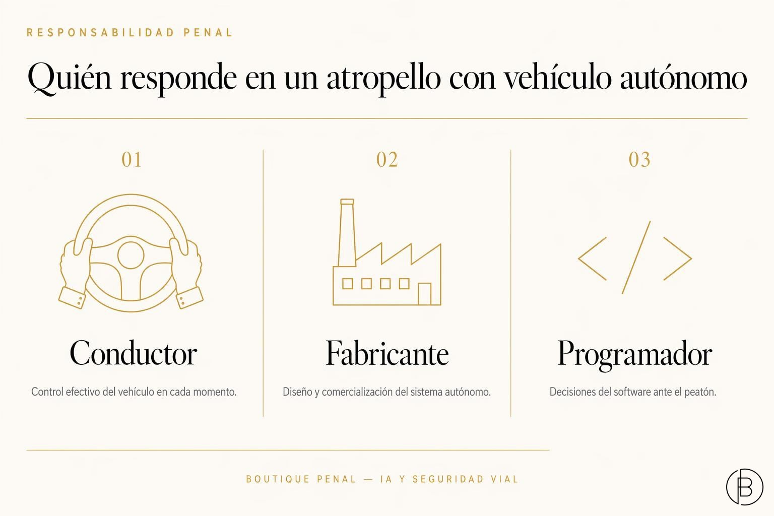Posibles responsables penales en un atropello con vehículo autónomo: conductor, fabricante y programador del software