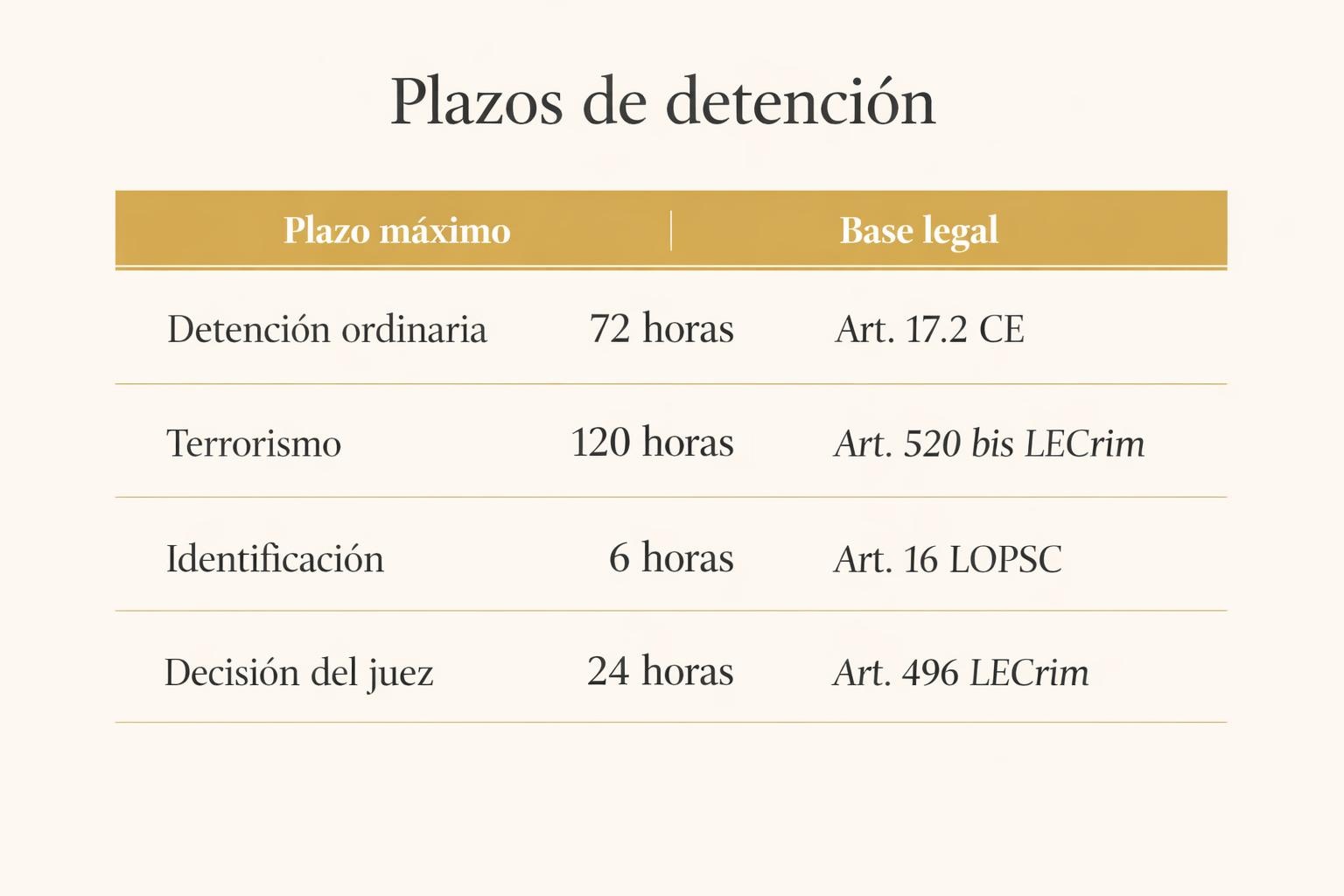 Cuándo te pueden detener en España: quién, cuándo y por qué