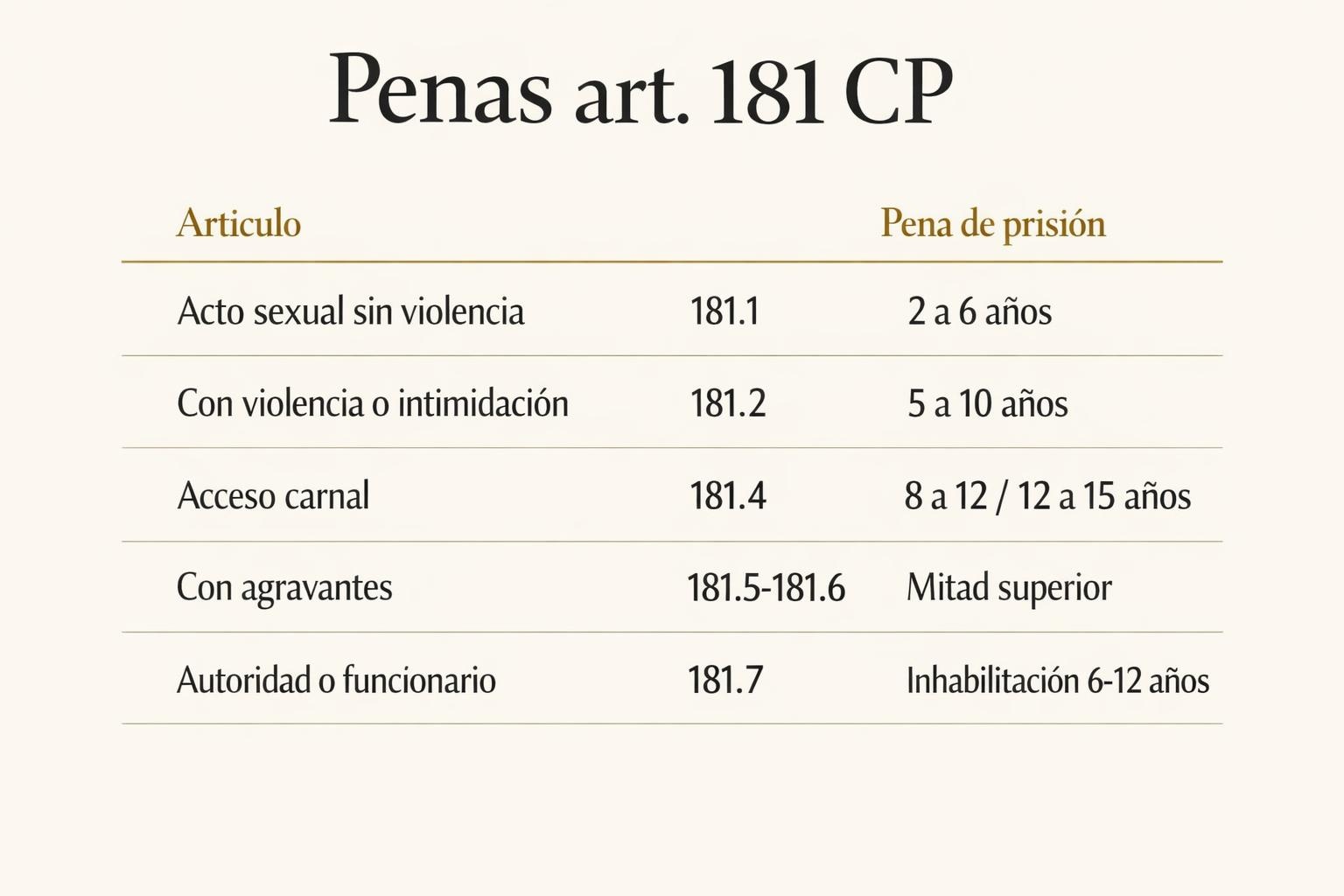 Agresión sexual a menor de 16 años: penas y defensa (art. 181 CP)