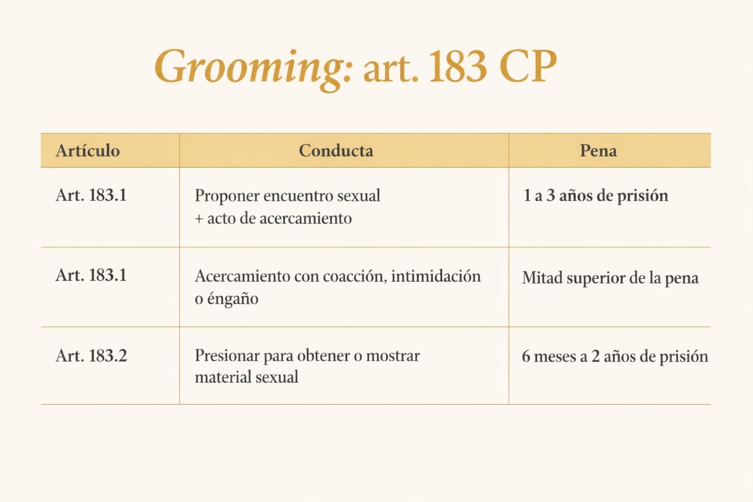 Delito de grooming (art. 183 CP): qué es, penas y defensa