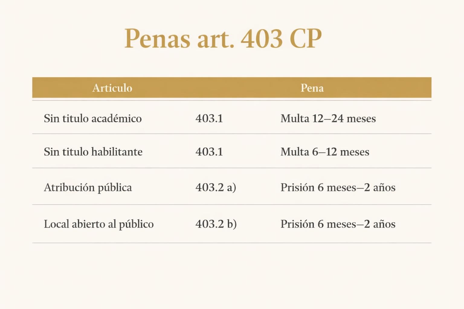 Delito de intrusismo profesional: qué es, penas y defensa