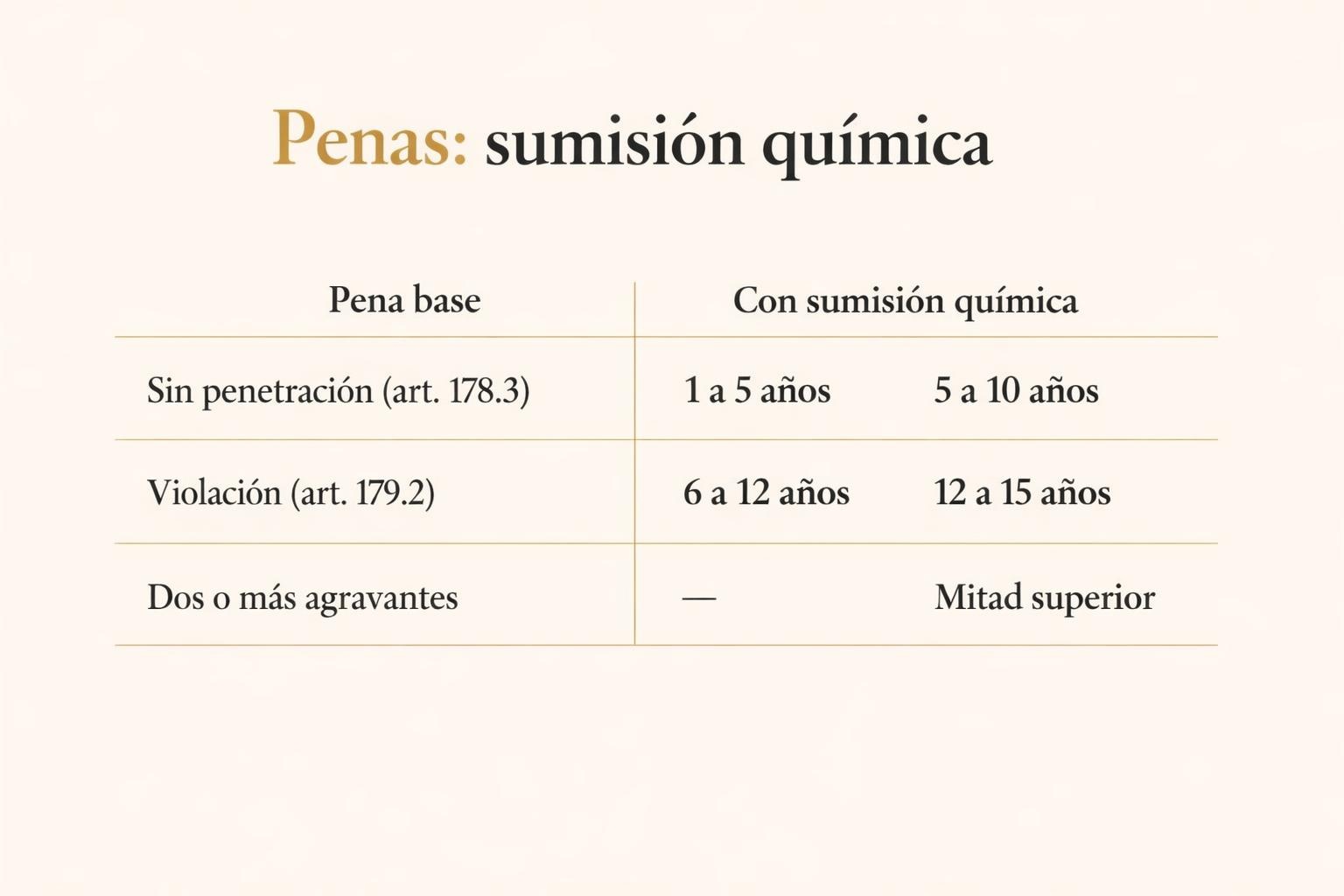 Delito de sumisión química: qué es, penas y cómo defenderse