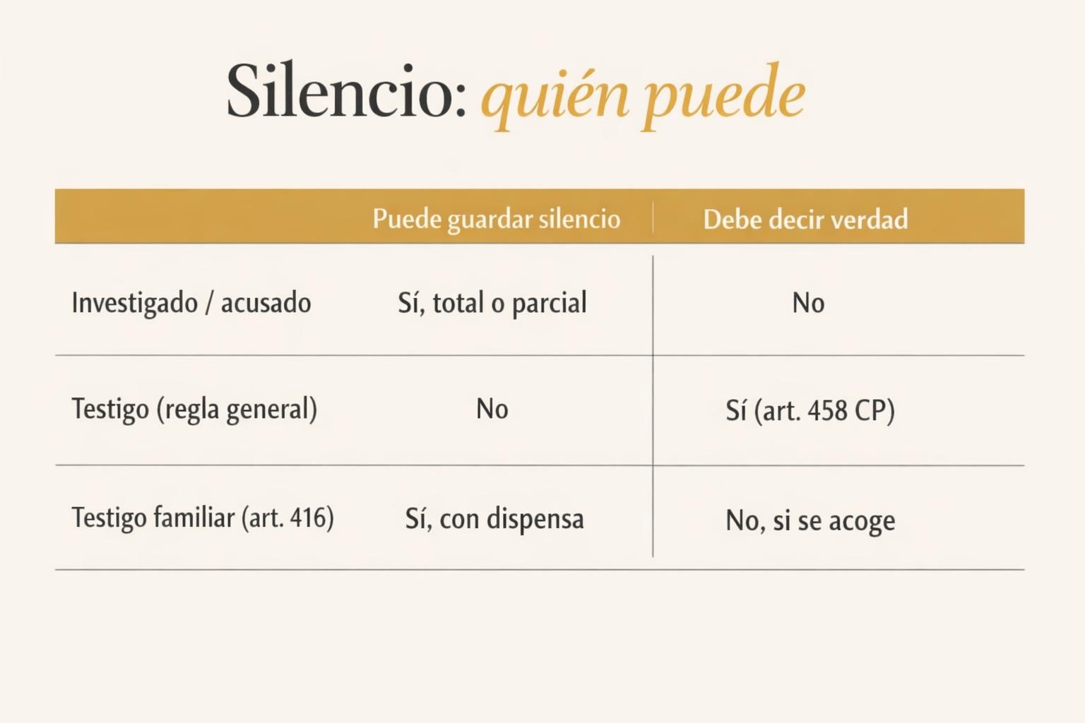 Derecho a no declarar: guía para el acusado y el testigo