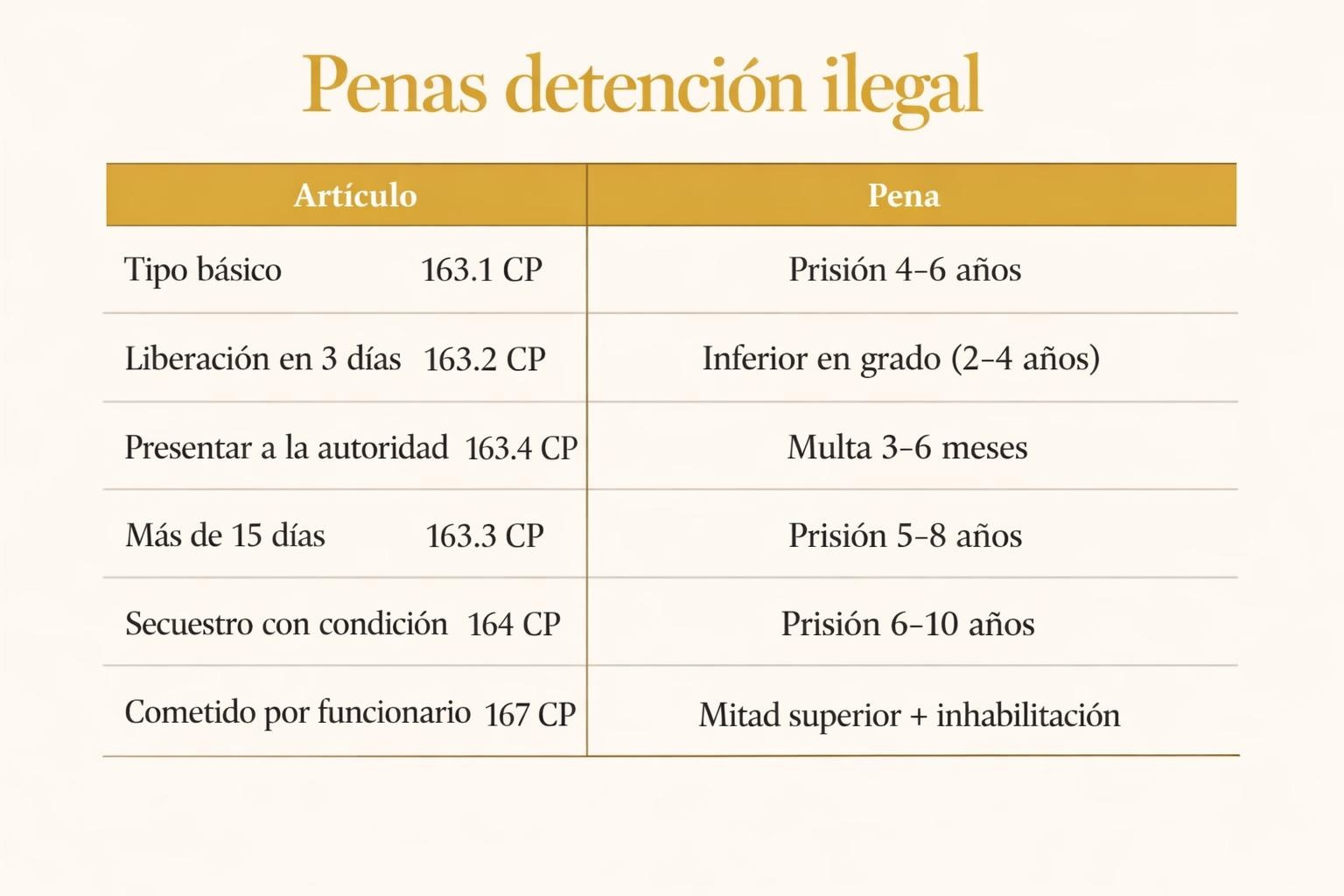 Detención ilegal: qué es, penas y defensa según el Código Penal
