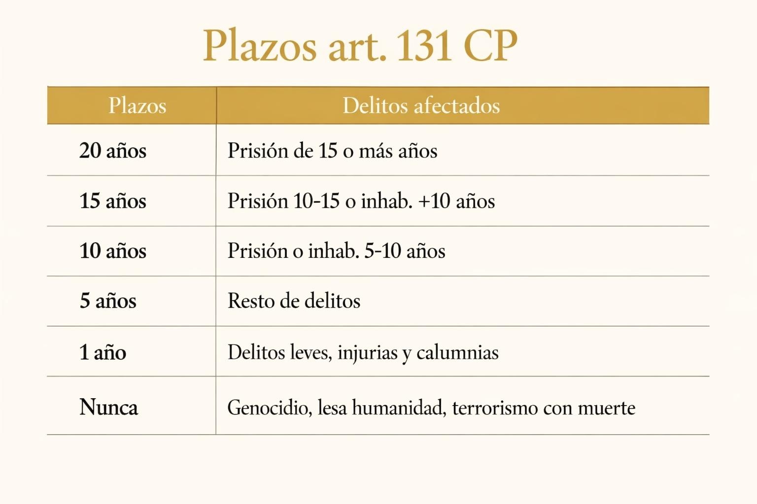 ¿Qué actos interrumpen la prescripción penal? El Supremo responde