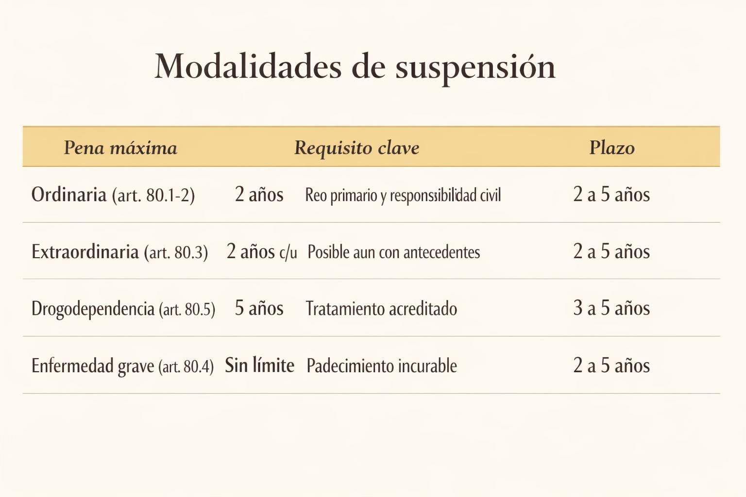 Penas privativas de libertad: tipos y suspensión de condena