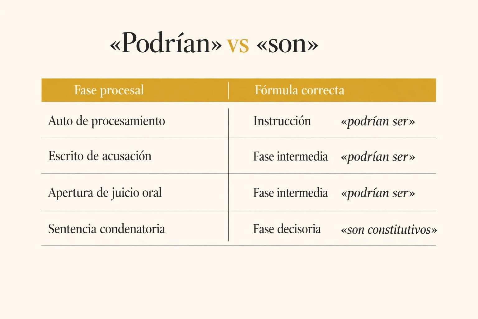 «Podrían ser delito» no cabe en una sentencia condenatoria
