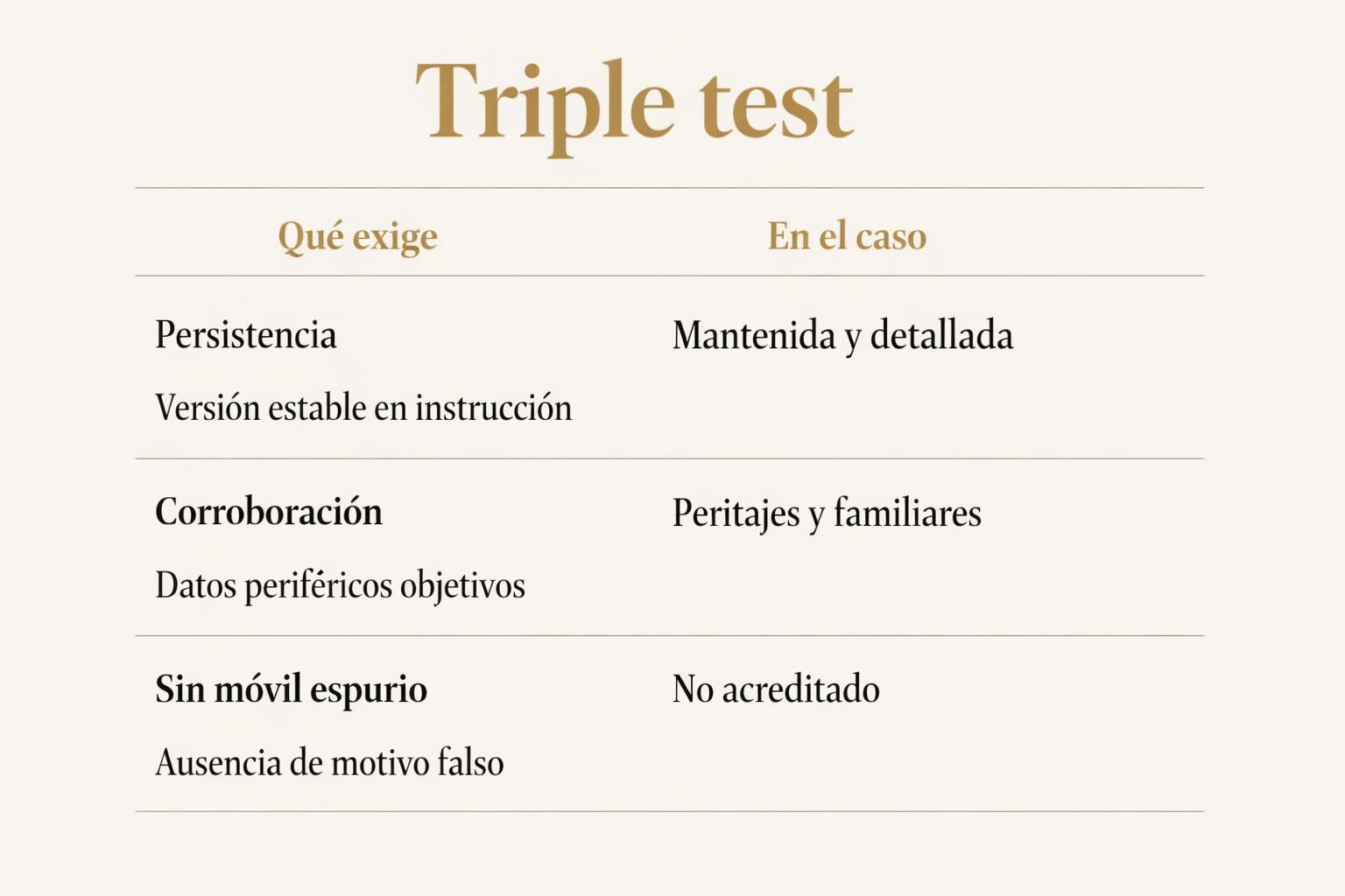 La víctima se retracta en un delito sexual: ¿absuelve el Supremo?
