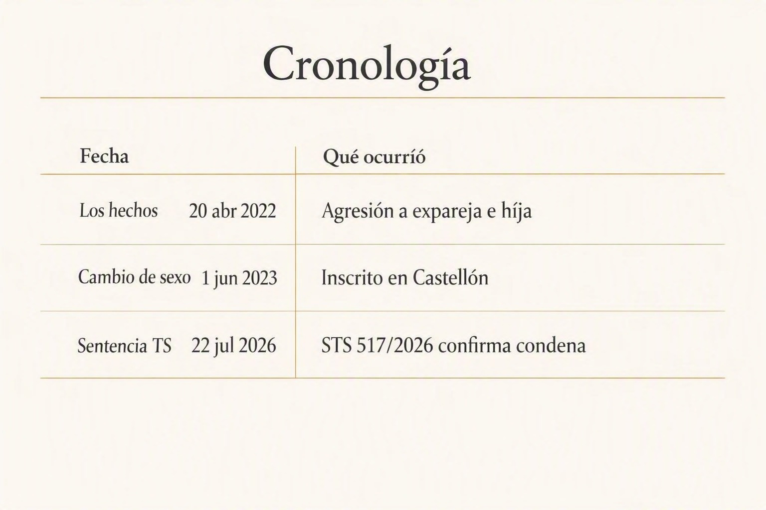 Cambio de sexo y violencia de género: por qué no anula la condena