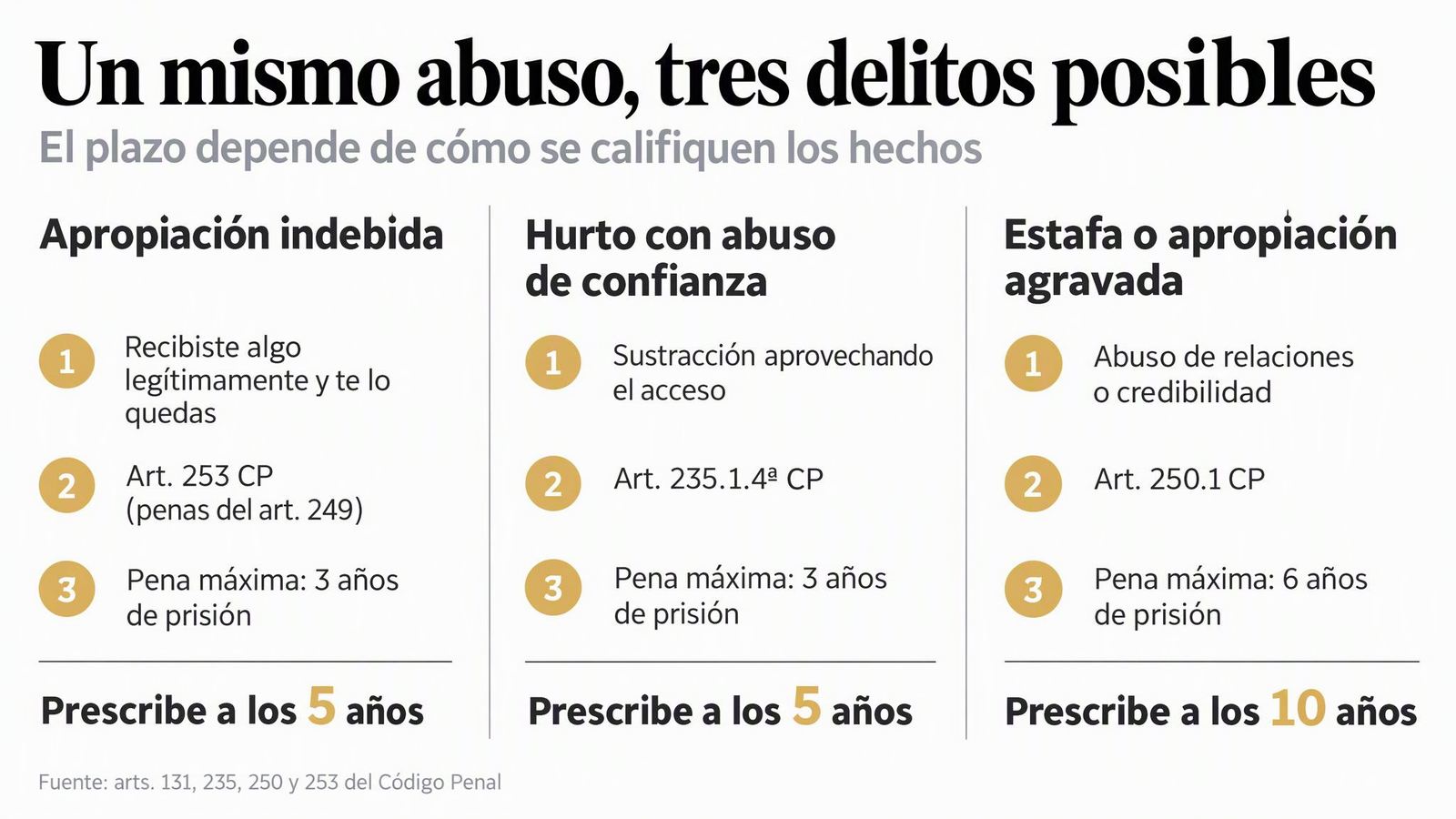 Un mismo abuso, tres delitos posibles — El plazo depende de cómo se califiquen los hechos