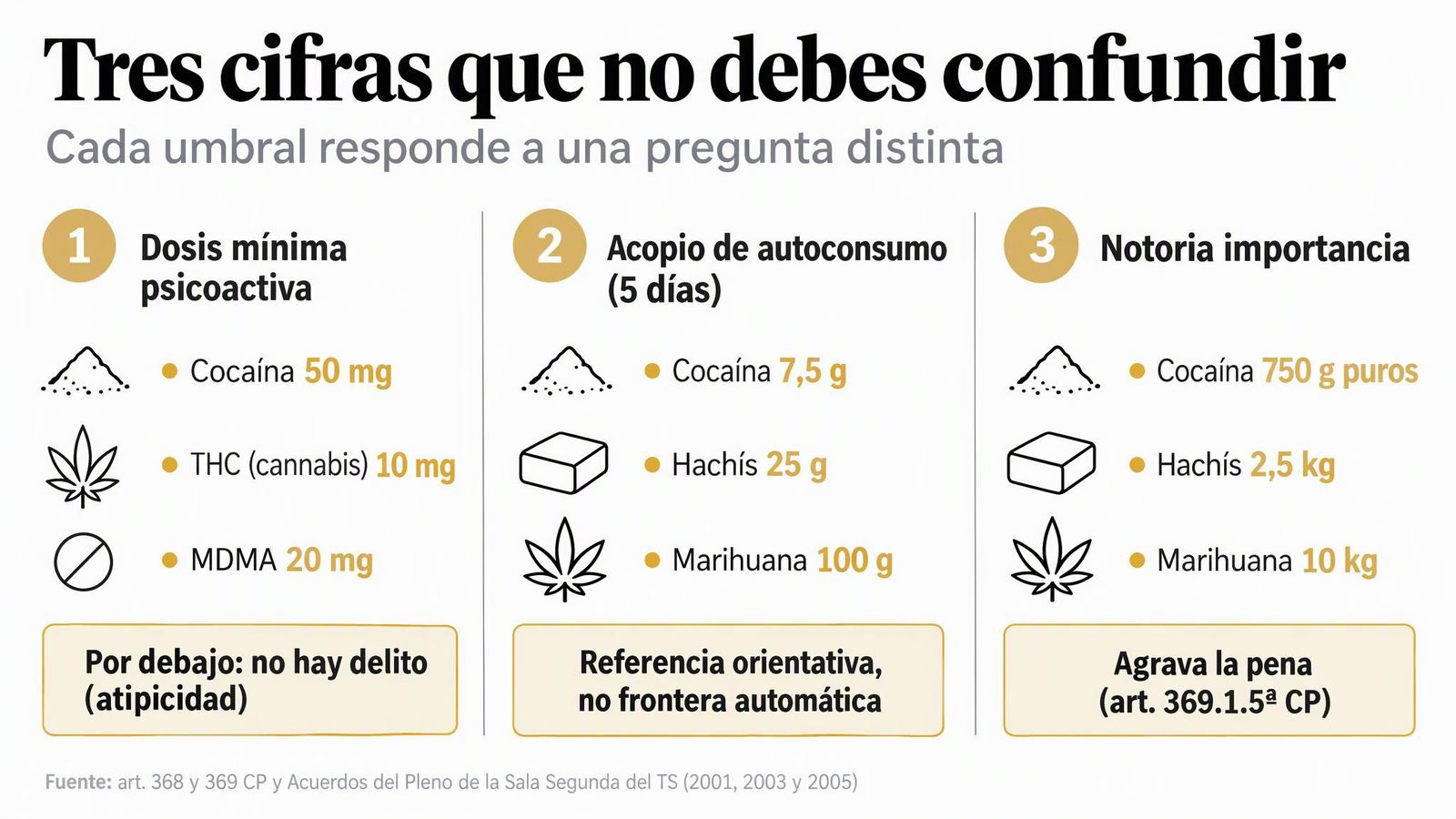 Tres cifras que no debes confundir — Cada umbral responde a una pregunta distinta