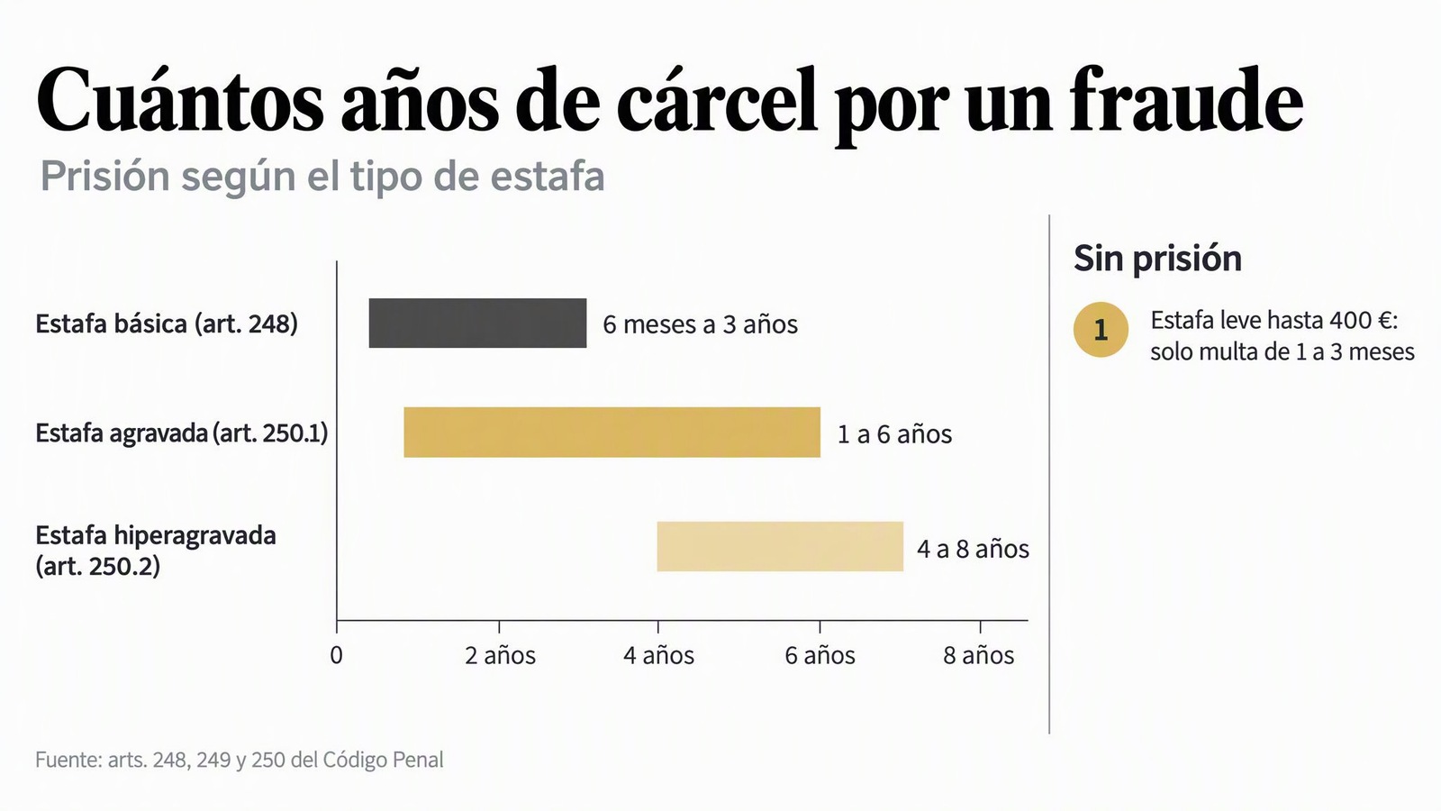 Cuántos años de cárcel por un fraude — Prisión según el tipo de estafa