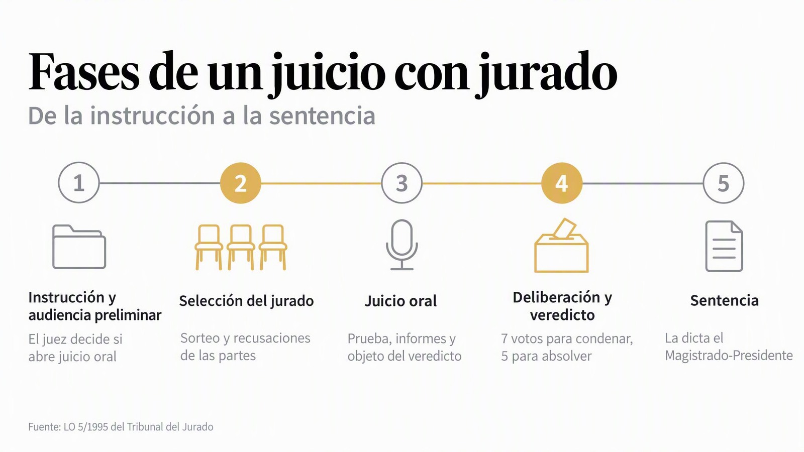 Fases de un juicio con jurado — De la instrucción a la sentencia