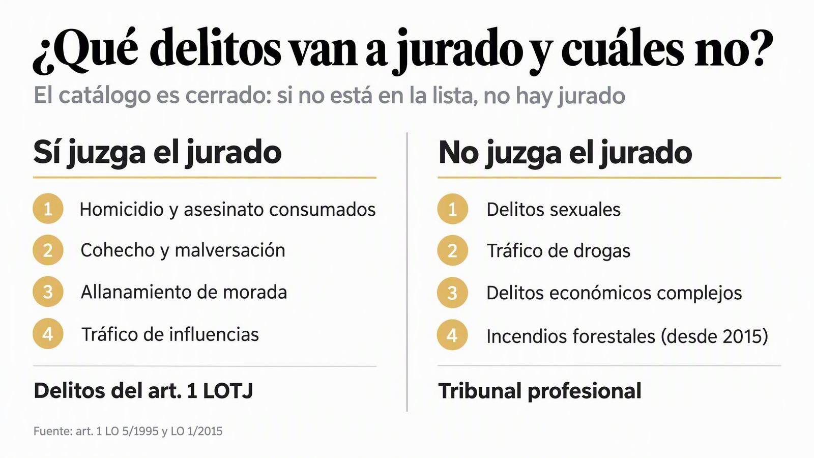 ¿Qué delitos van a jurado y cuáles no? — El catálogo es cerrado: si no está en la lista, no hay jurado