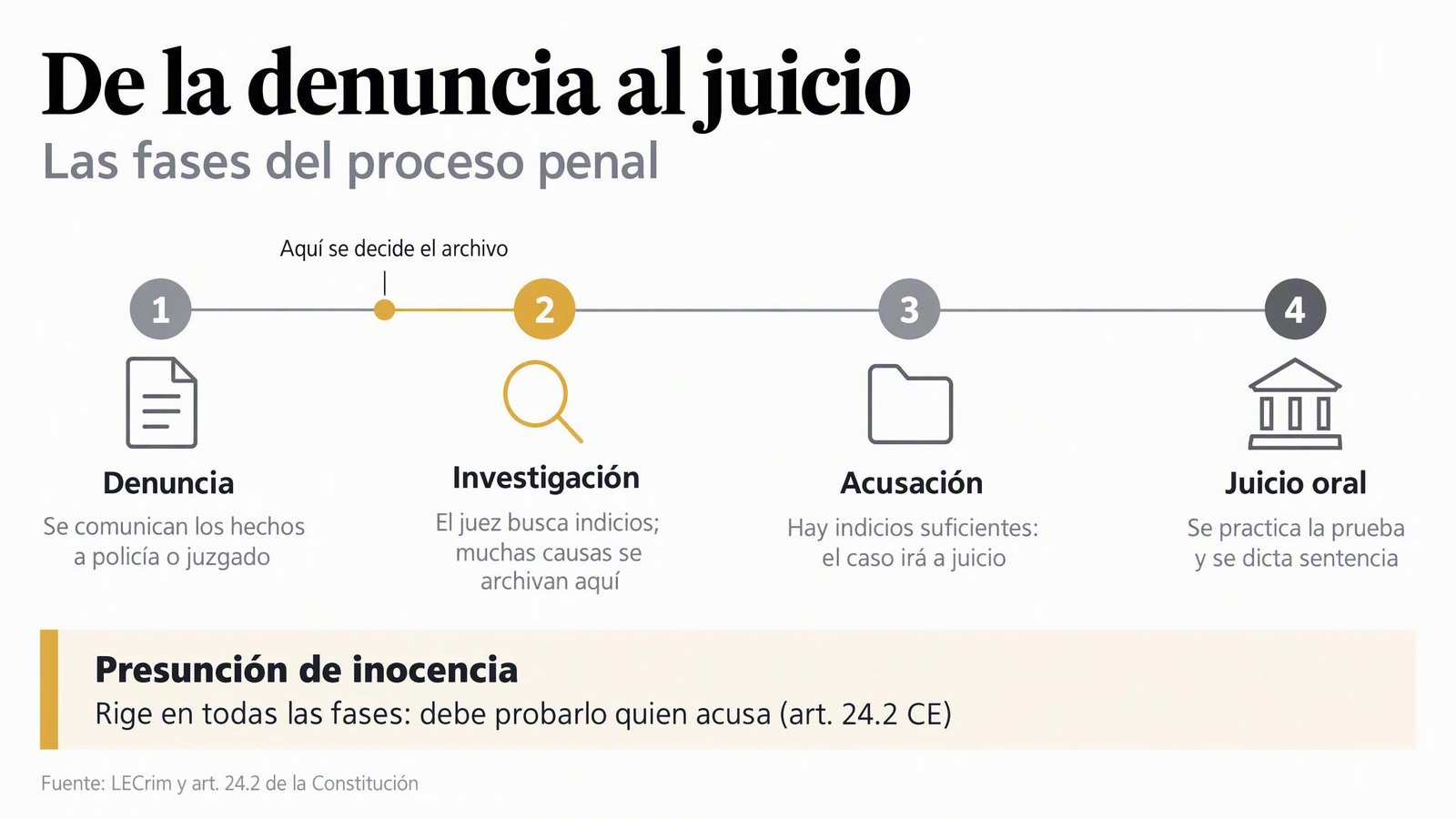 De la denuncia al juicio — Las fases del proceso penal