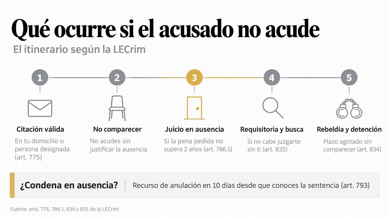 Qué ocurre si el acusado no acude — El itinerario según la LECrim