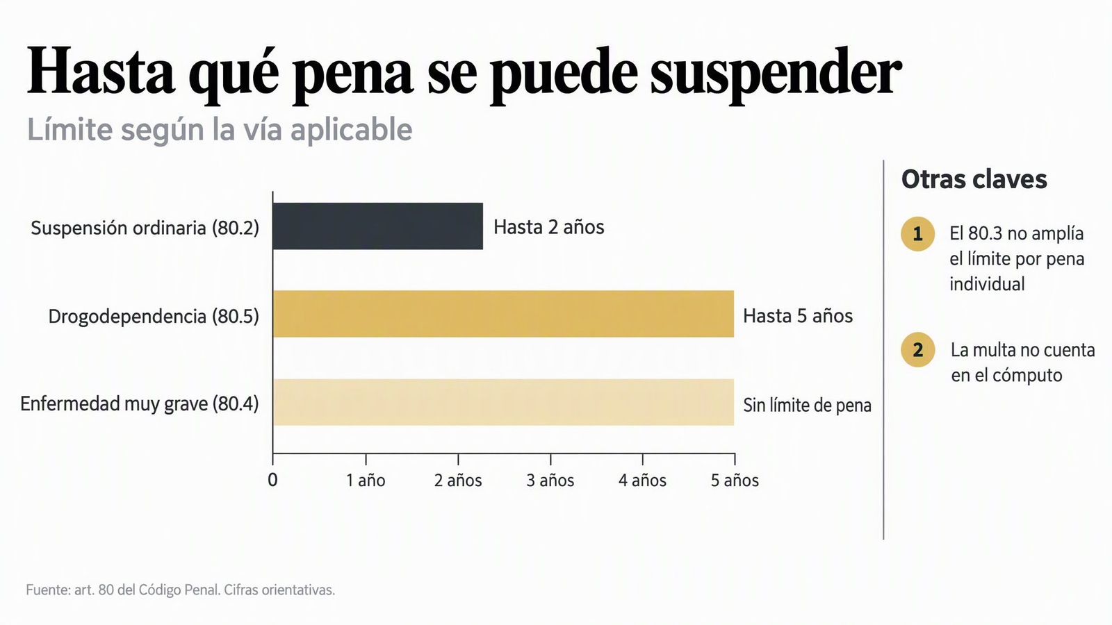 Hasta qué pena se puede suspender — Límite según la vía aplicable