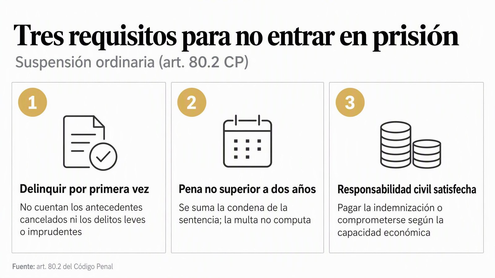 Tres requisitos para no entrar en prisión — Suspensión ordinaria (art. 80.2 CP)